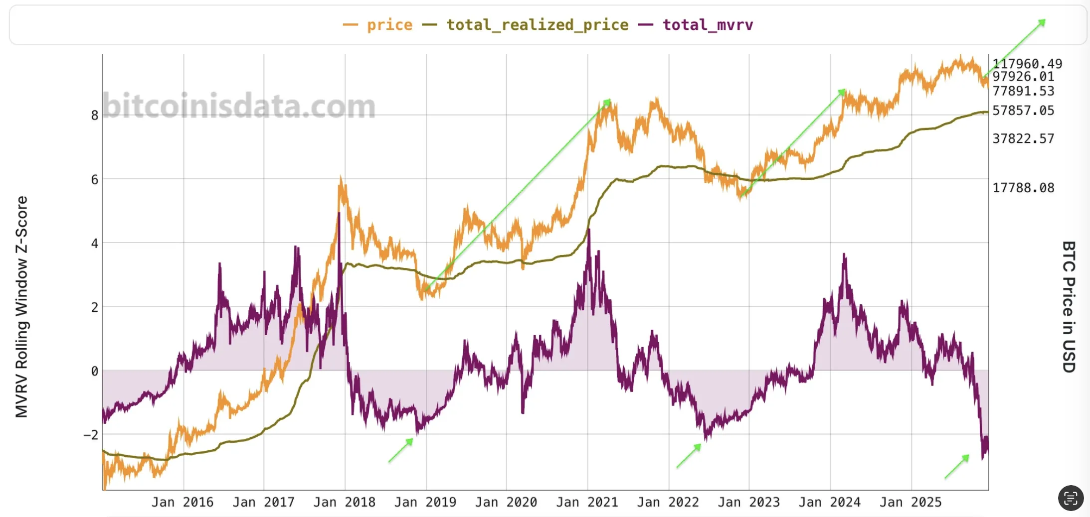 Bitcoin MVRV-Z Score tracking market value relative to realized value across cycles