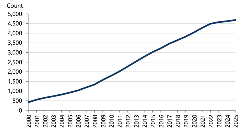 Global Stock of Data Centres 2000-2025