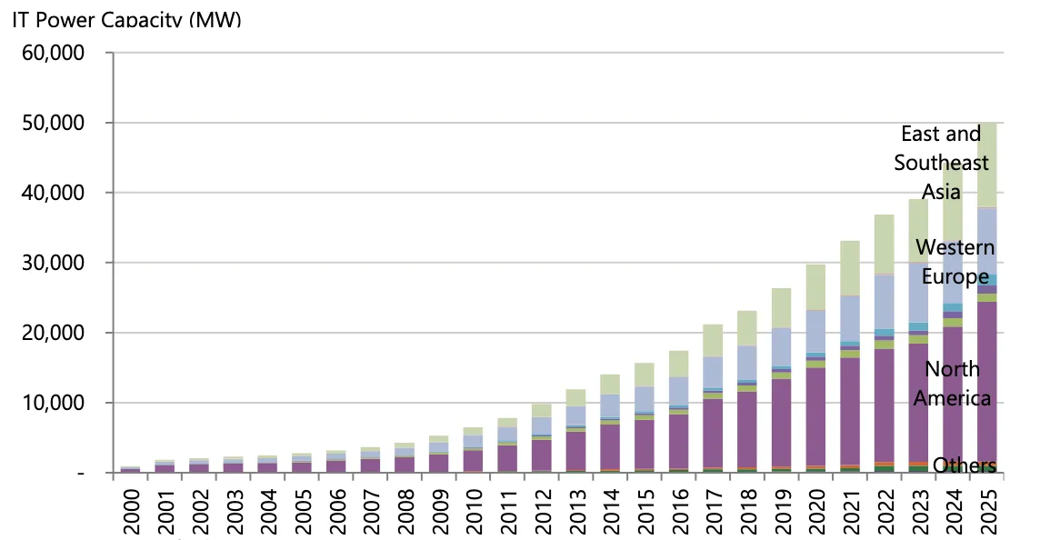 Global IT Power Capacity by Region 2000-2025