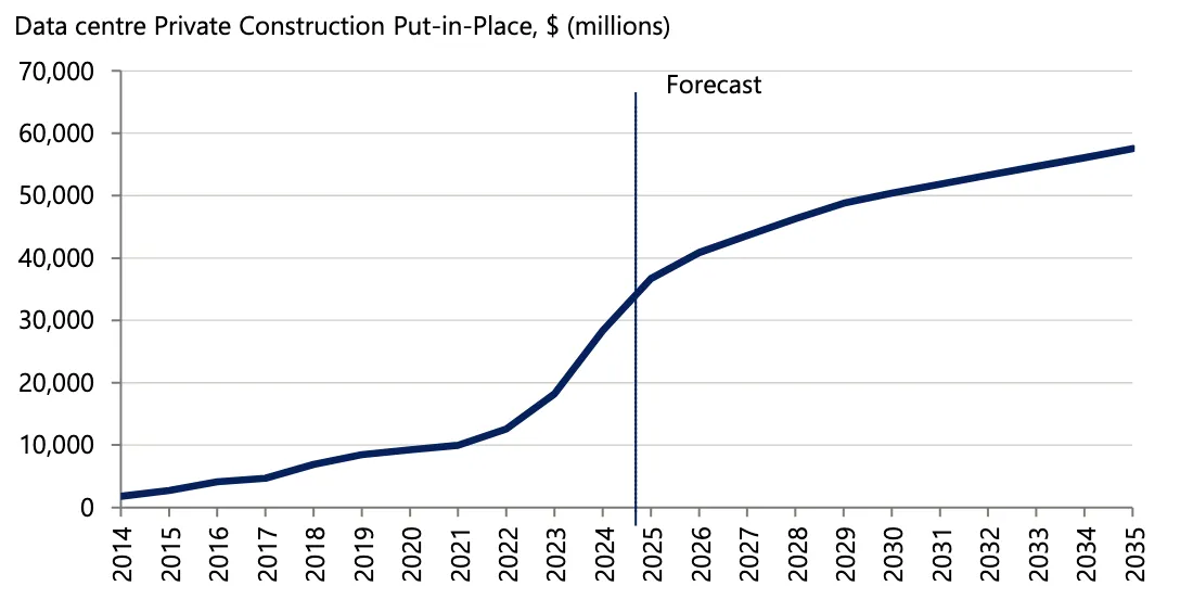 US Data Centre Construction Forecast 2014-2035