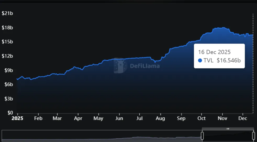 RWA protocol Total Value Locked January–December 2025: steady climb from $7.5B to $16.5B