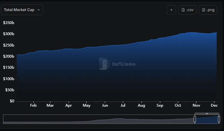 Stablecoin total market cap 2025: steady growth from $200B to $300B+