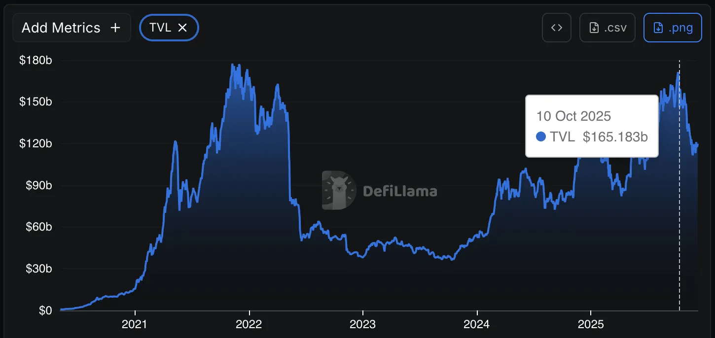 DeFi Total Value Locked 2020–2025: peak at $180B in 2022, recovery to $165B in October 2025