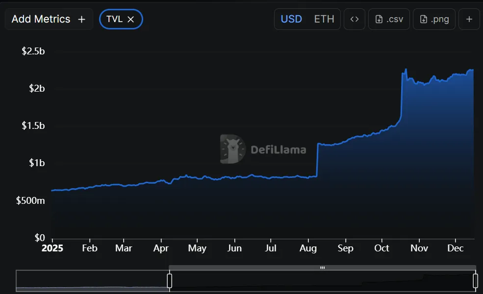 Tether Gold (XAUt) TVL: from $600M in January to $2.3B in December 2025