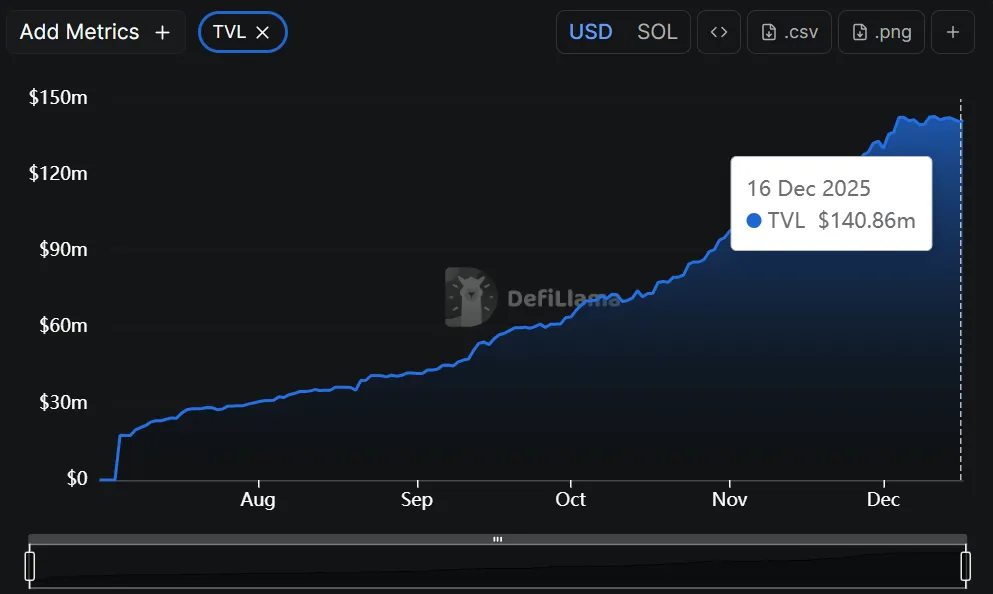 XStocks TVL: from near zero in July 2025 to $140M by December 2025