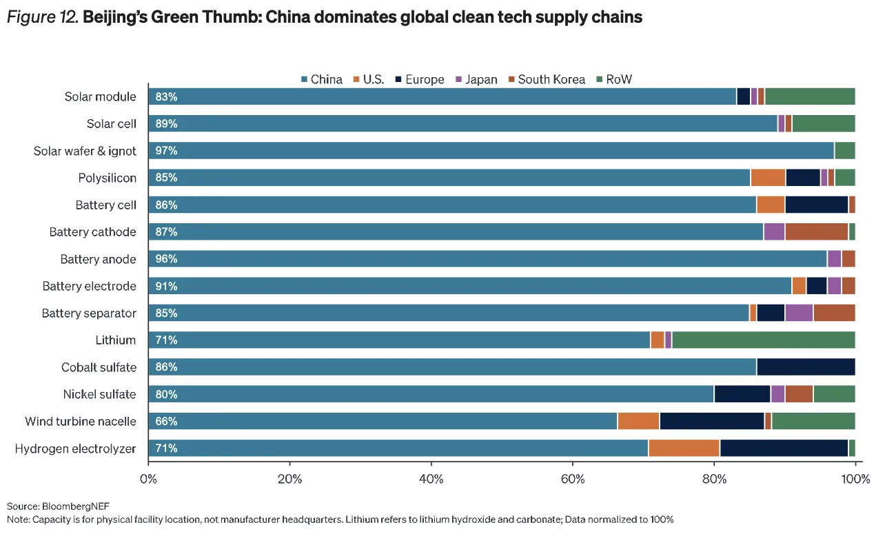 Beijing's Green Thumb: China dominates global clean tech supply chains - BloombergNEF / J.P. Morgan Power Rewired 2025