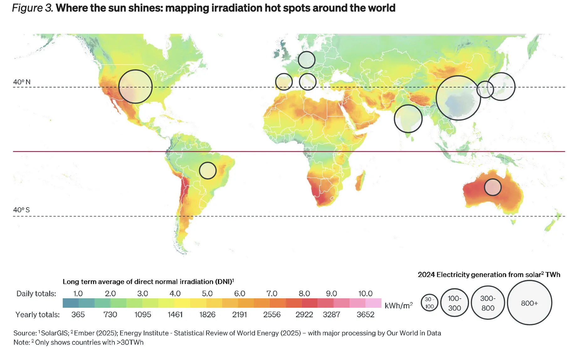 Global solar irradiation map showing highest DNI concentration in narrow latitude bands - J.P. Morgan Power Rewired 2025