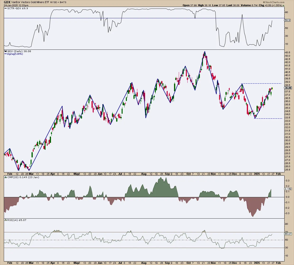 GDX daily chart with ZigZag, SCTR, CMF and RSI - January 2025