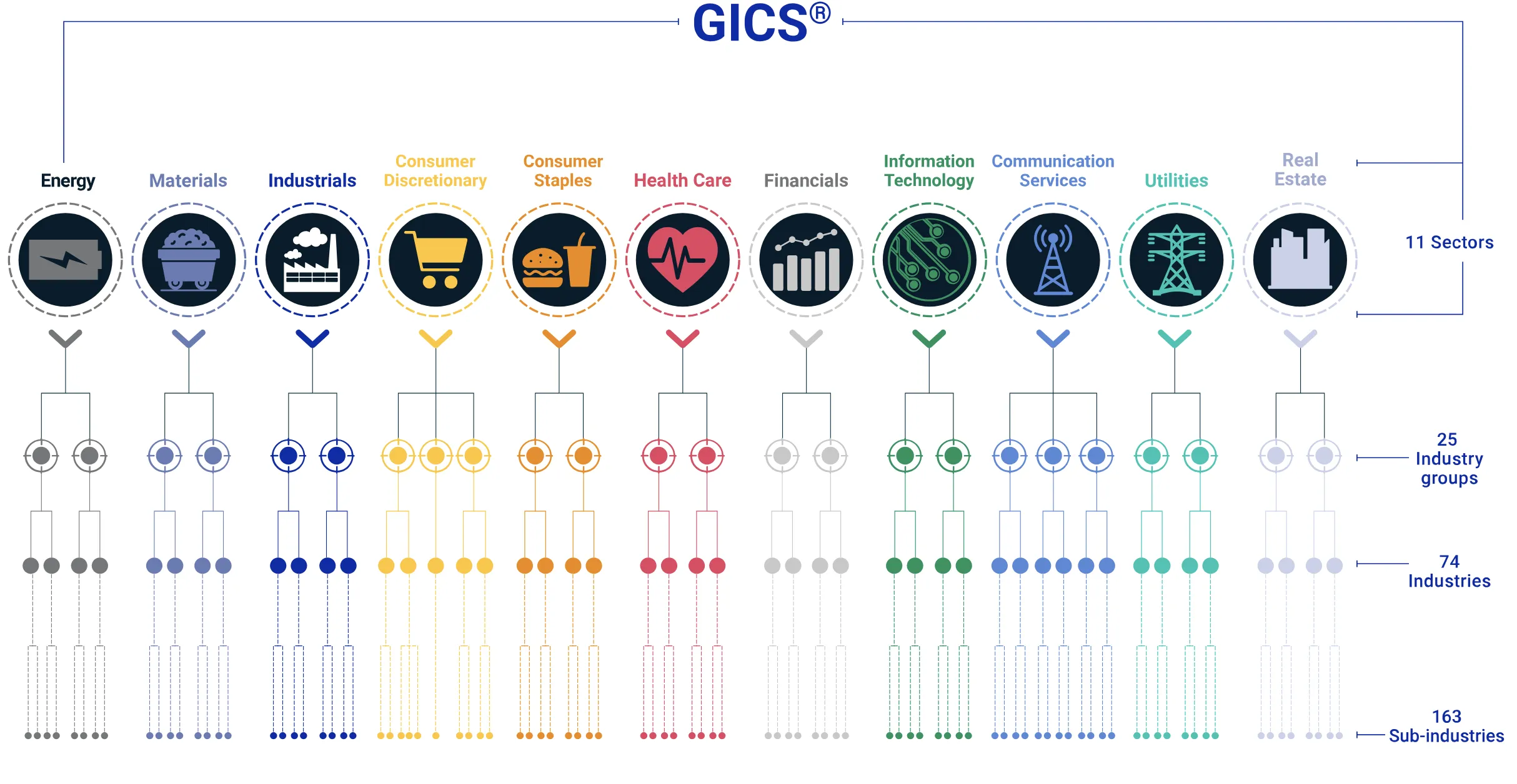 GICS Classification Framework: 11 Sectors, 25 Industry Groups, 74 Industries, 163 Sub-industries