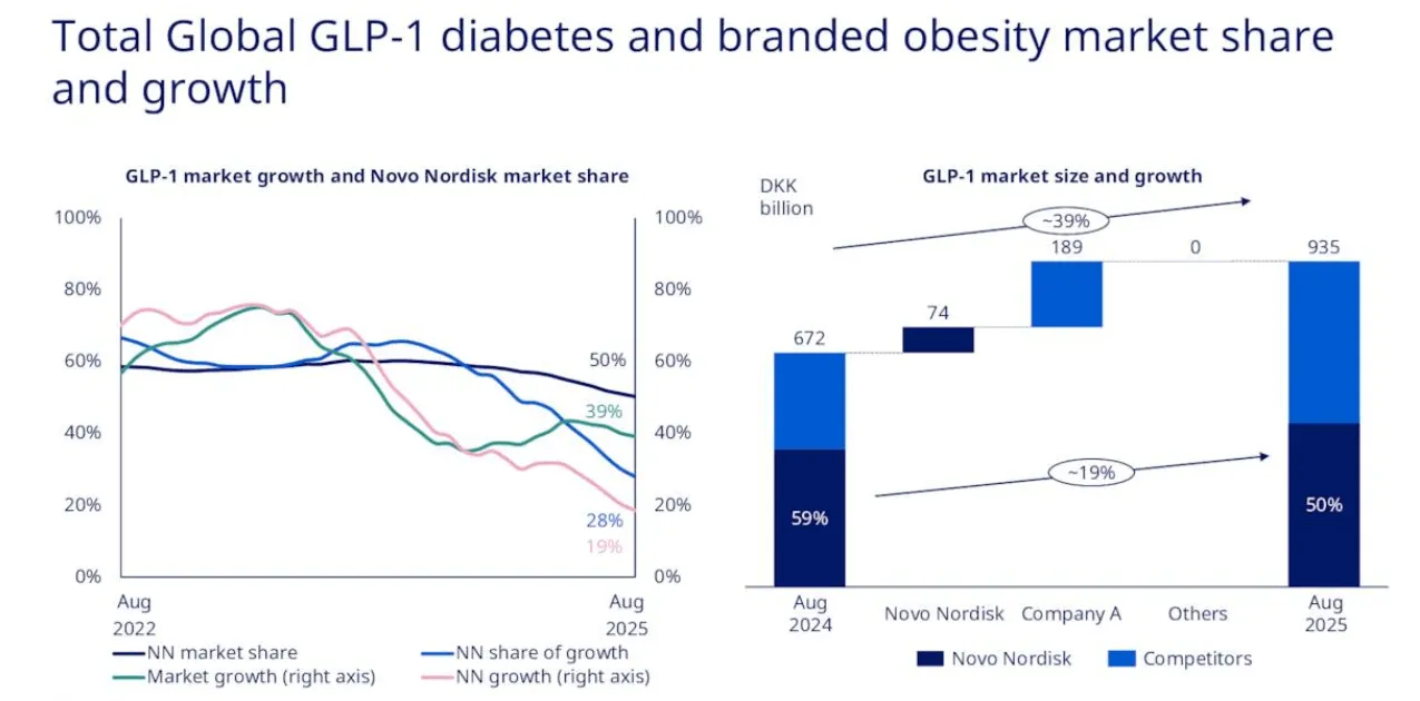 Total Global GLP-1 diabetes and branded obesity market share showing Novo Nordisk's declining share but still 50% of a $935B DKK market