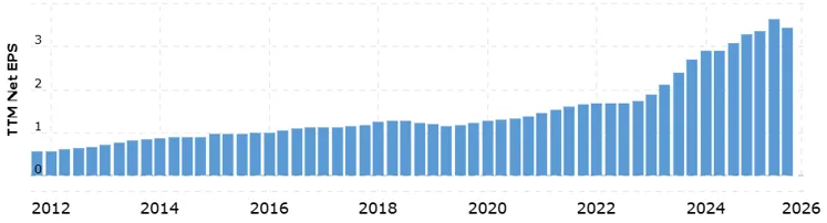 Novo Nordisk TTM Net EPS from 2012 to 2026 showing consistent upward growth trajectory