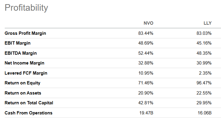 NVO vs LLY profitability comparison showing NVO leading on most margins