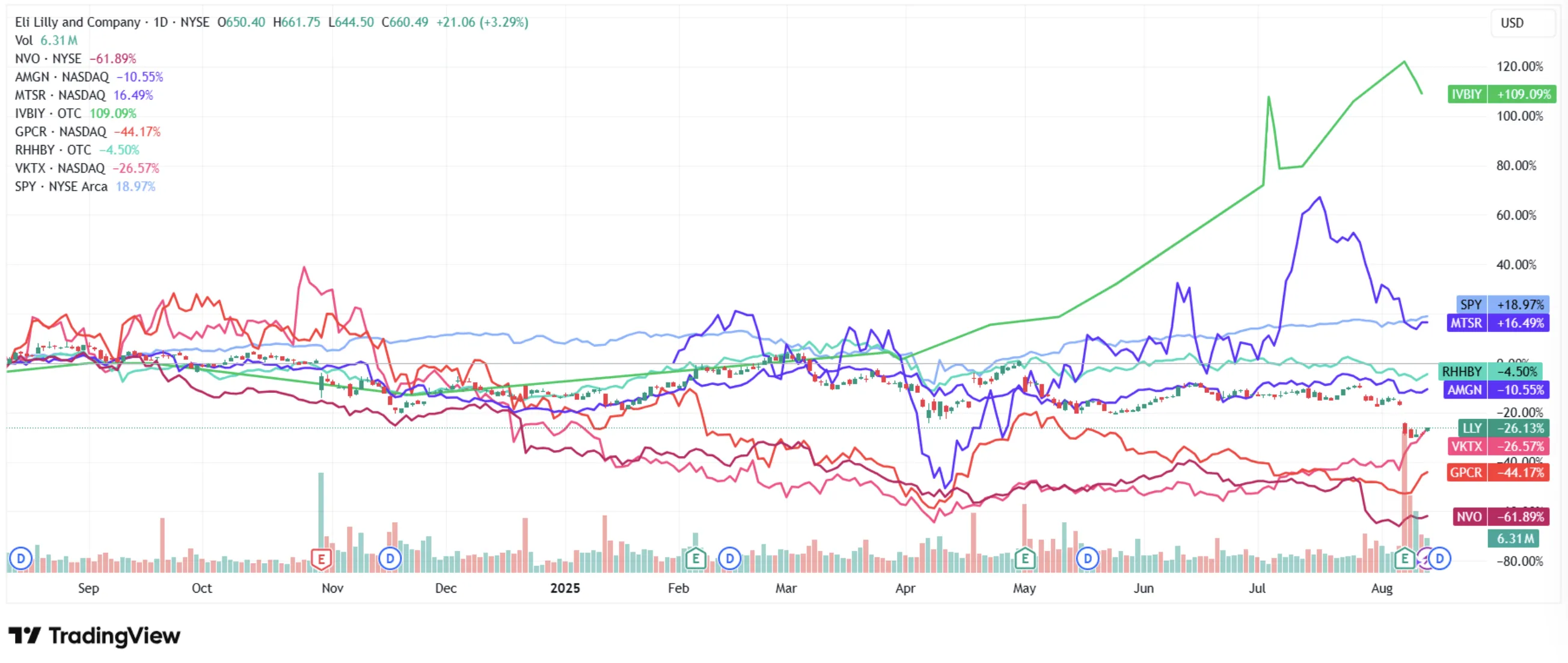 12-month stock performance comparison - NVO -61.8%, LLY -26.5%, Viking +109%, vs peers