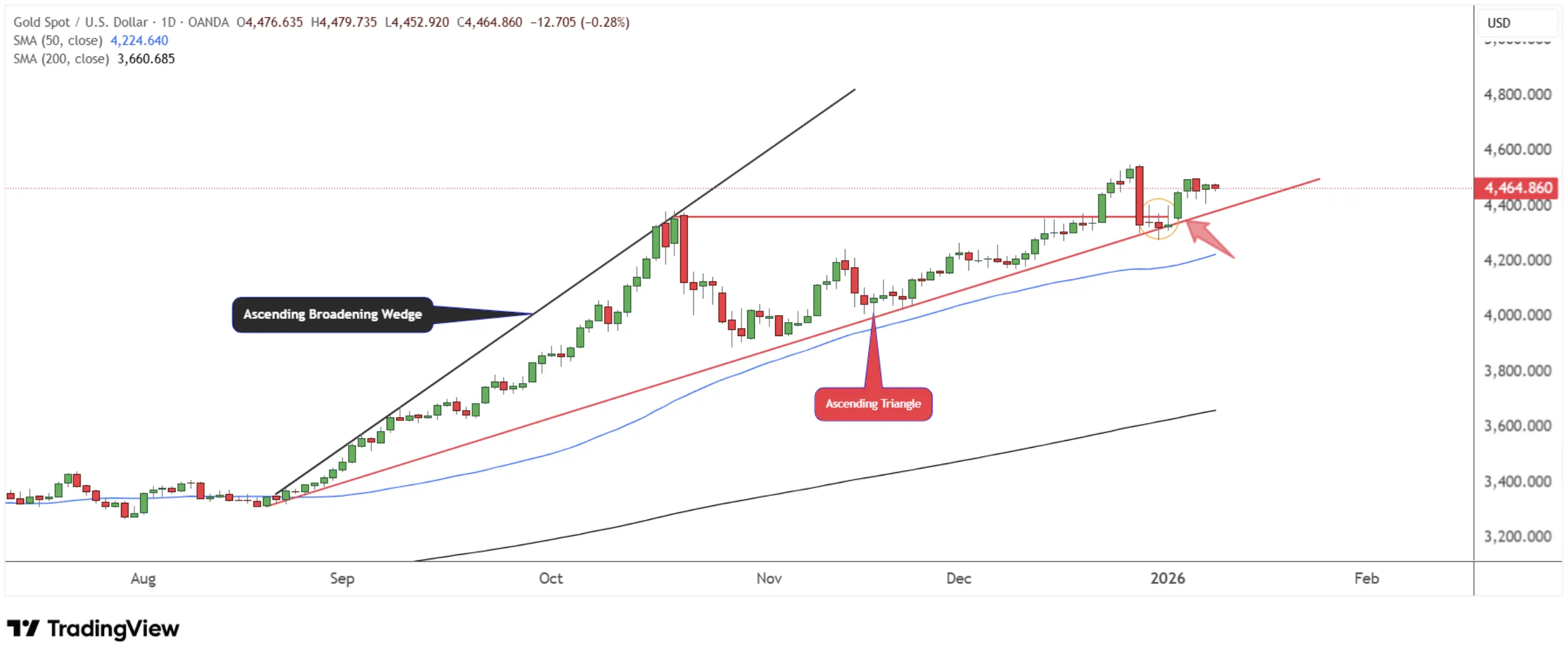 Gold Spot Daily Chart - Ascending Broadening Wedge and Ascending Triangle