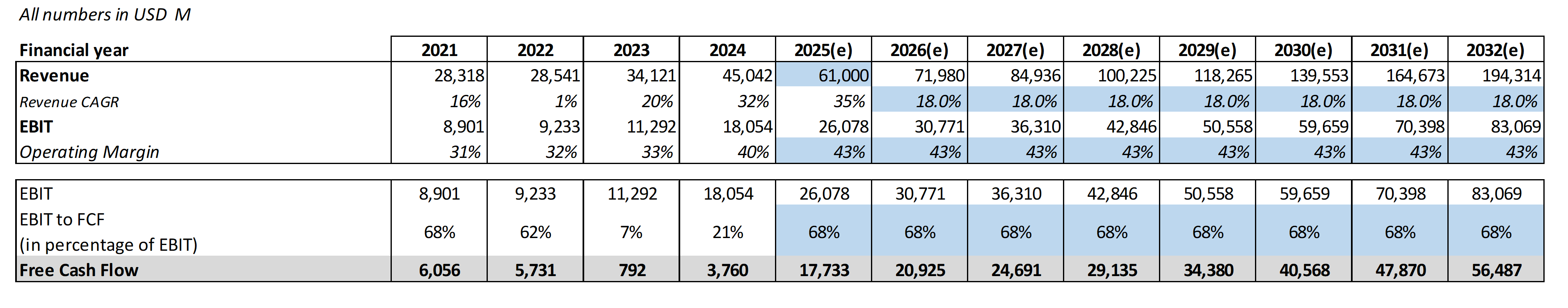 Eli Lilly DCF model - revenue, EBIT, and free cash flow projections 2021-2032