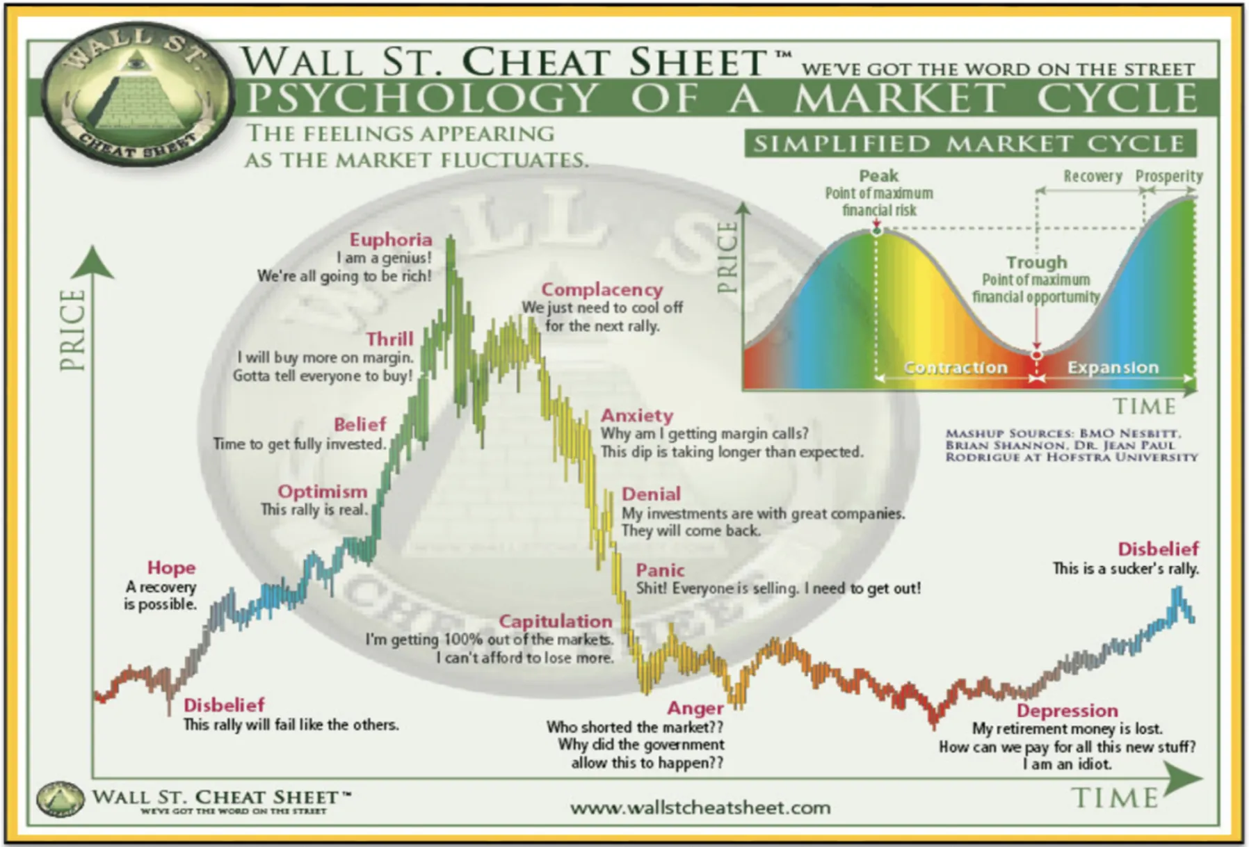 Wall Street Cheat Sheet: Psychology of a Market Cycle - showing the emotional journey from Disbelief through Euphoria back down to Depression