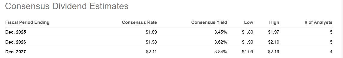 Novo Nordisk consensus dividend estimates - $1.89 (2025) rising to $2.11 (2027), yield 3.45-3.84%