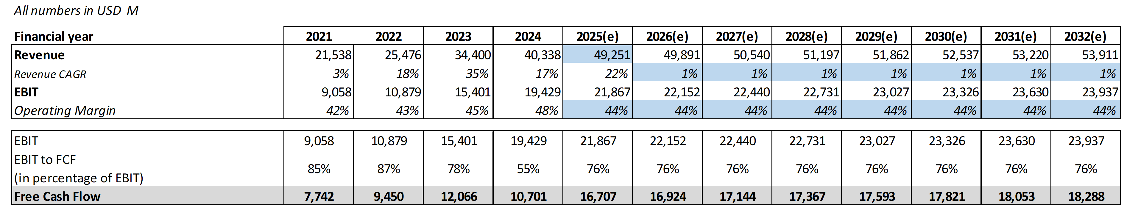Novo Nordisk DCF model - revenue, EBIT, and free cash flow projections 2021-2032