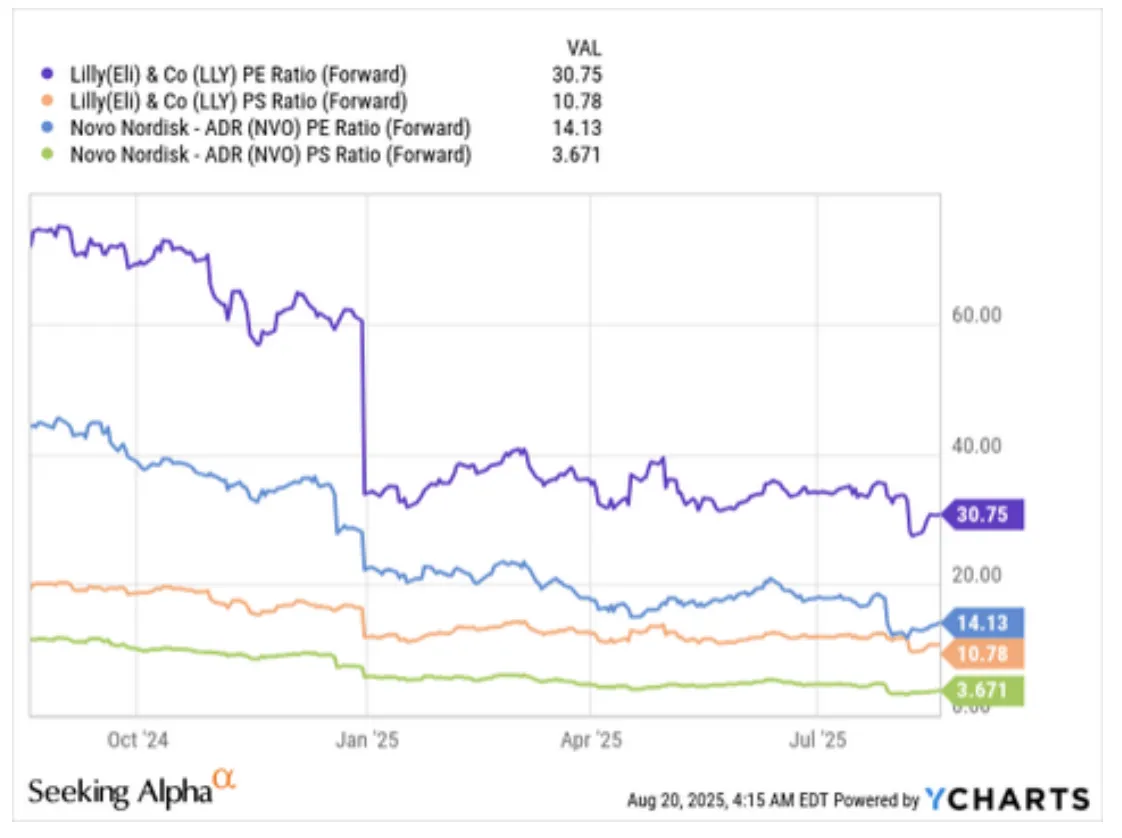 Forward P/E and P/S ratio comparison - LLY at 30.75x P/E vs NVO at 14.13x
