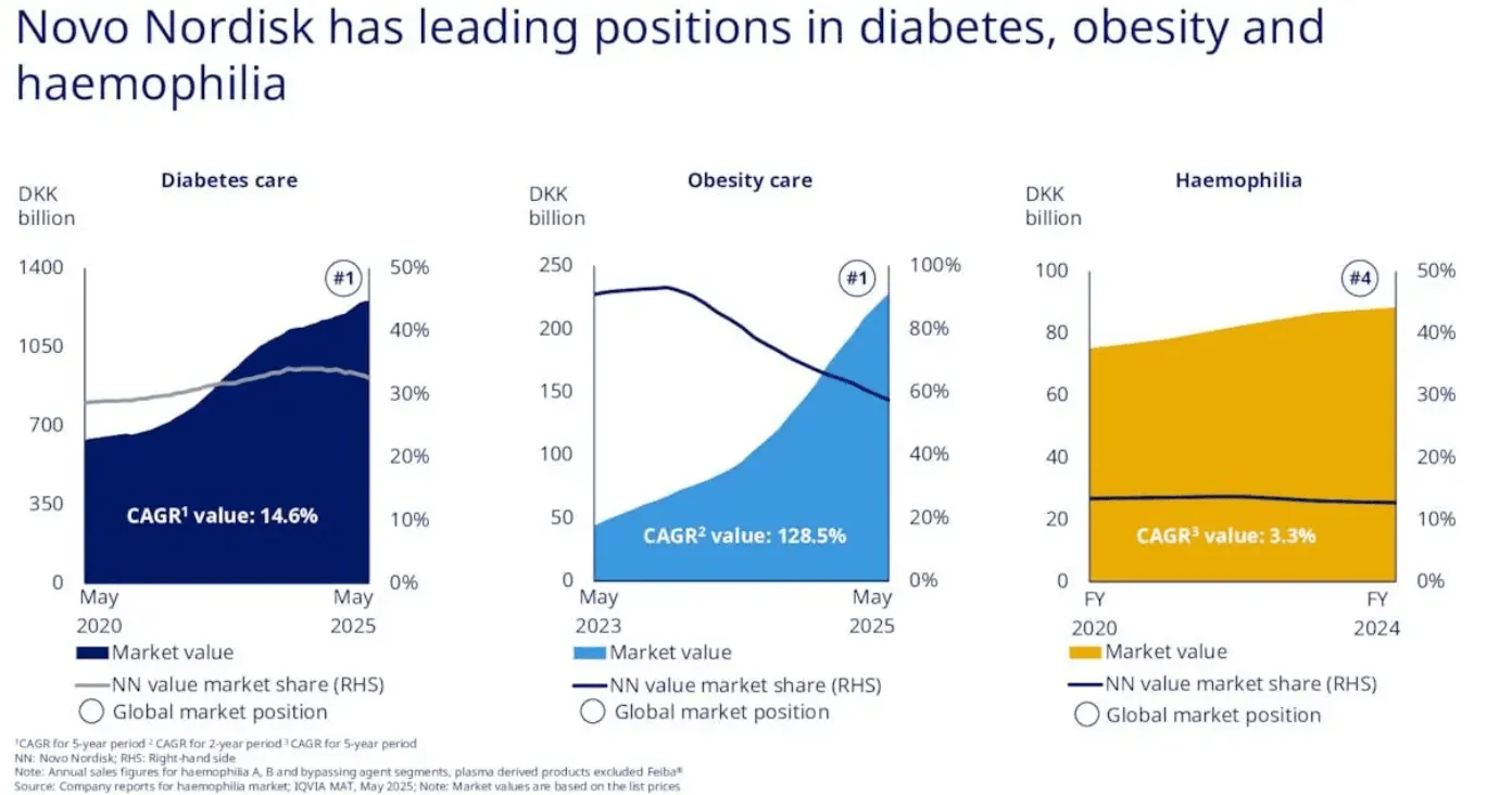 Novo Nordisk leading positions in diabetes care (14.6% CAGR), obesity care (120.5% CAGR), and haemophilia