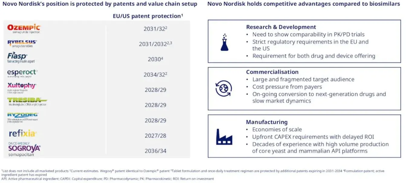 Novo Nordisk patent protection and competitive advantages vs biosimilars - R&D, regulatory, manufacturing moats