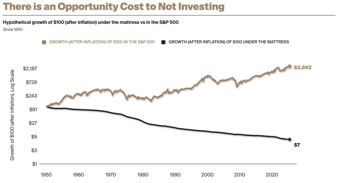 There is an Opportunity Cost to Not Investing