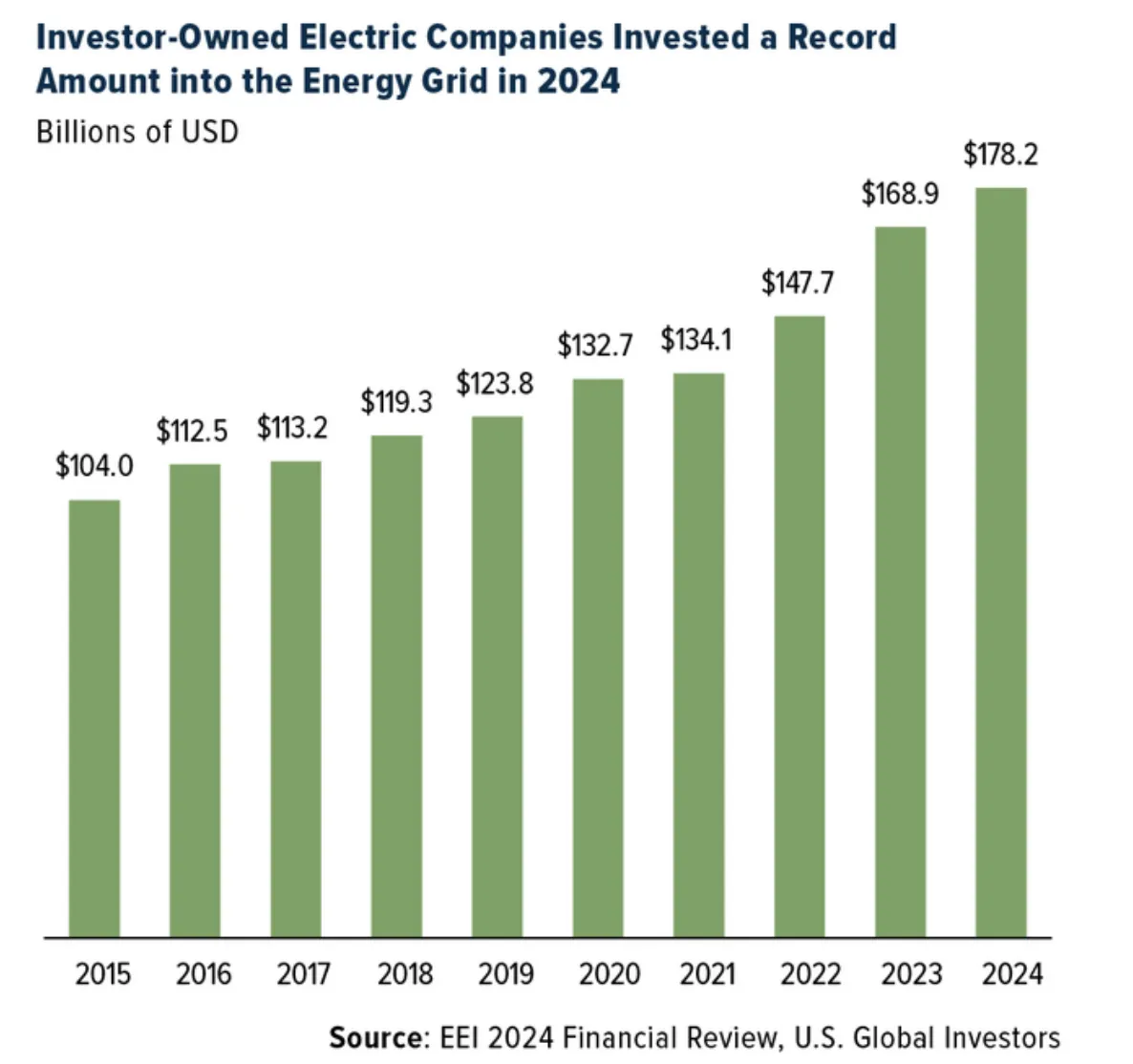 Investor-owned electric companies invested a record $178.2 billion in the energy grid in 2024 - 13th consecutive year of record spending