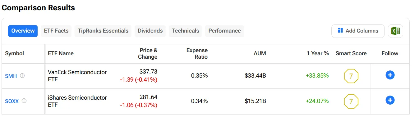 SMH vs SOXX ETF comparison - AUM, expense ratio, 1-year return, Smart Score