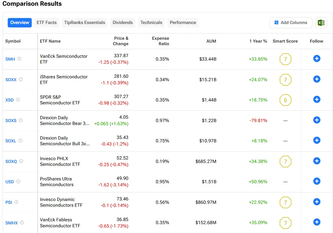 Full semiconductor ETF comparison - SMH, SOXX, XSD, SOXS, SOXL, SOXQ, USD, PSI, SMHX