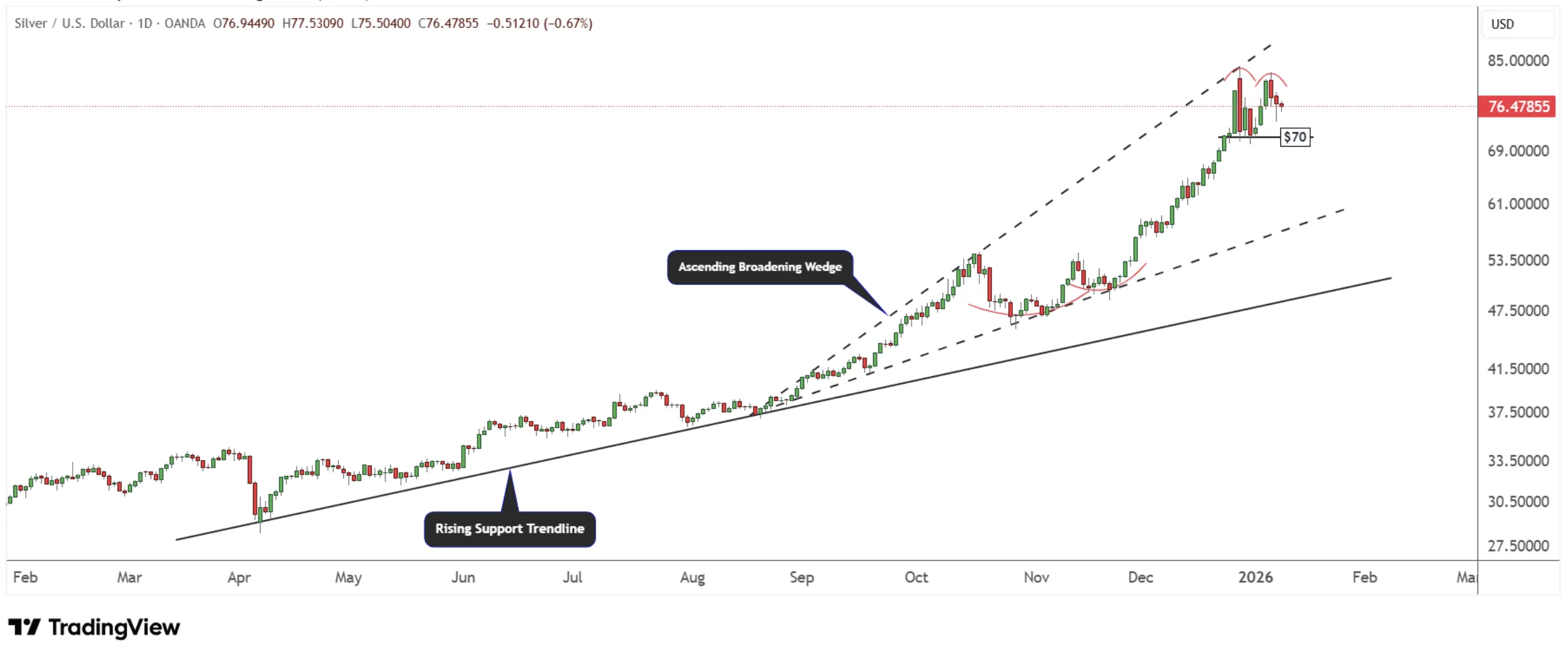 Silver Spot Daily Chart - Double Top Pattern and Rising Support Trendline