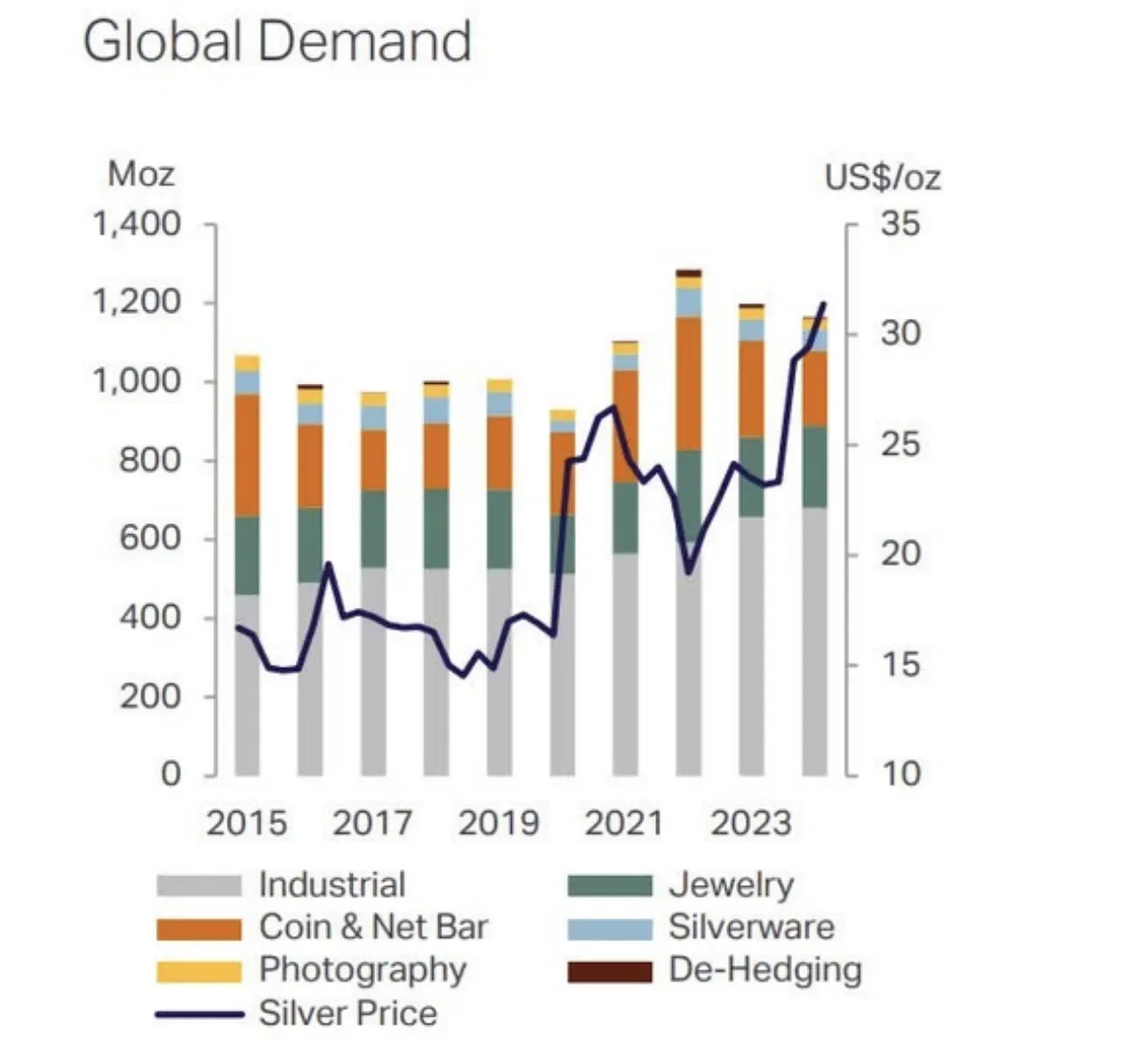 Global Silver Demand by Category 2015-2024