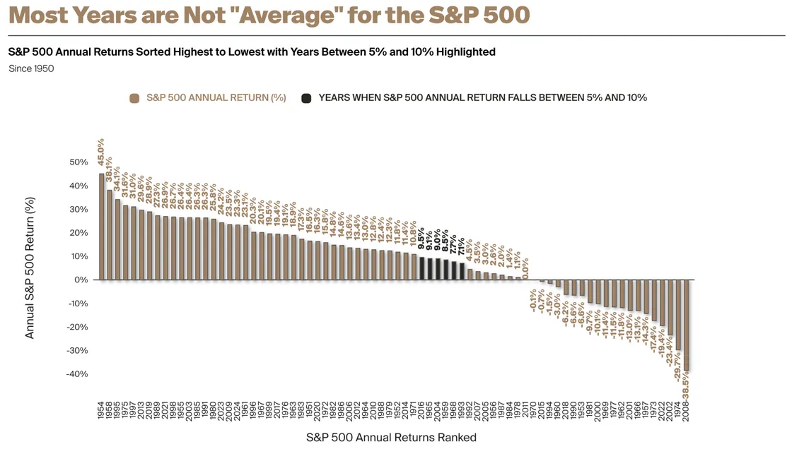 Most Years Are Not Average for the S&P 500