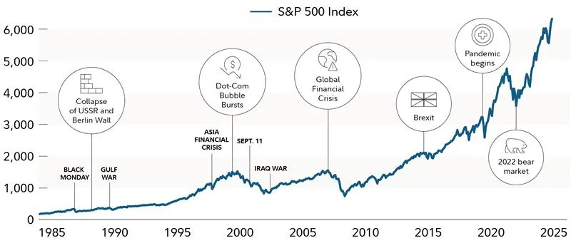 S&P 500 Market History - Cumulative returns through July 2025