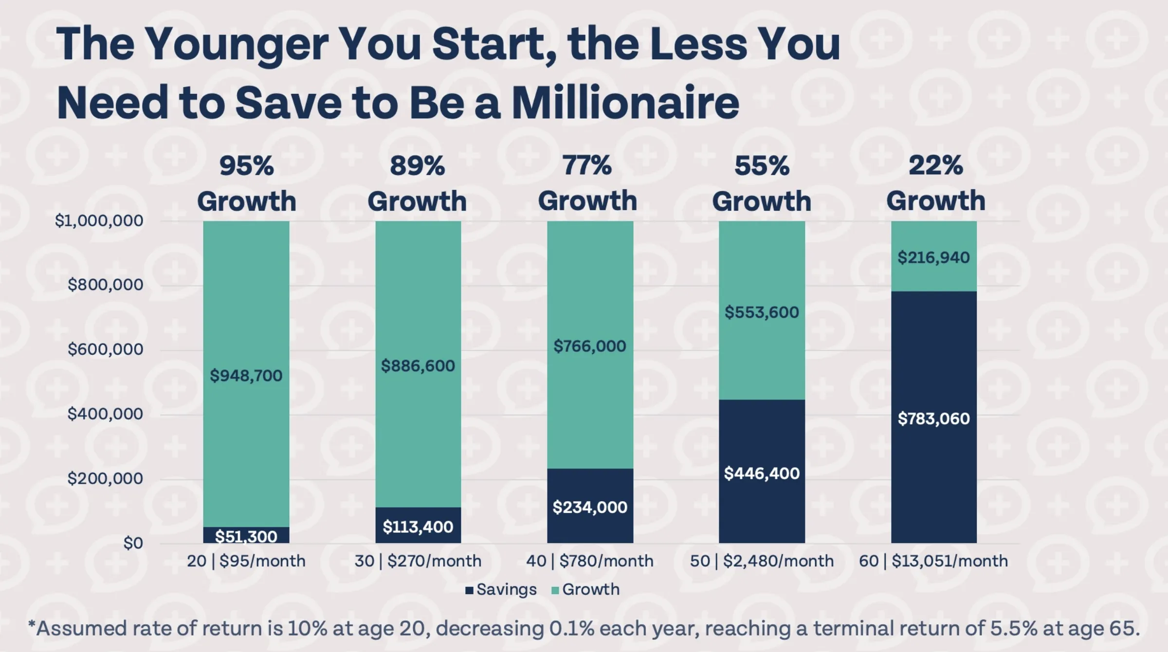 The Younger You Start, the Less You Need to Save to Be a Millionaire