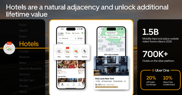 Uber Q1 2026 Investor Presentation slide showing Hotels integrated as a natural adjacency in the Uber app, with 1.5B Mobility trips outside home cities in 2025 and 700K+ hotels on the platform