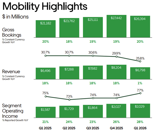 Uber Q1 2026 Mobility Highlights slide showing gross bookings $26.4B (+20% YoY), revenue $6.8B (+1% YoY reported but 18% constant currency on a like-for-like basis), and segment operating income $2.03B (+28% YoY) with margin 7.7% of gross bookings