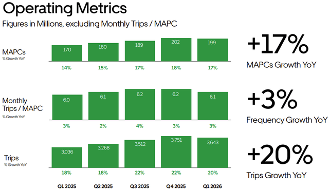 Uber Q1 2026 Operating Metrics slide showing MAPCs 199M (+17% YoY), Monthly Trips per MAPC 6.1 (+3%), and Trips 3,643M (+20% YoY)