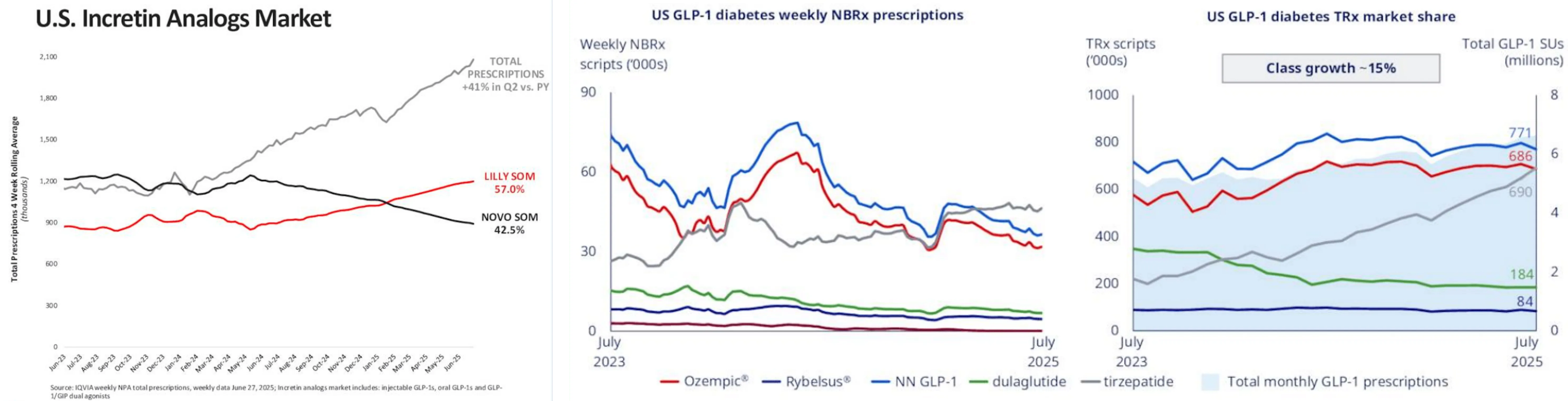 US Incretin Analogs Market - Lilly 57% share vs Novo 42.5%, weekly NBRx scripts, and TRx market share trends