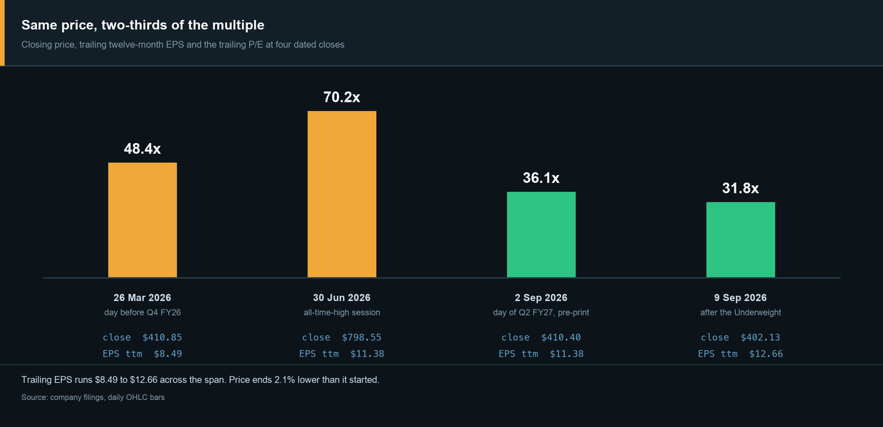 Argan closing price, trailing twelve-month EPS and trailing P/E at four dated closes between March and September 2026