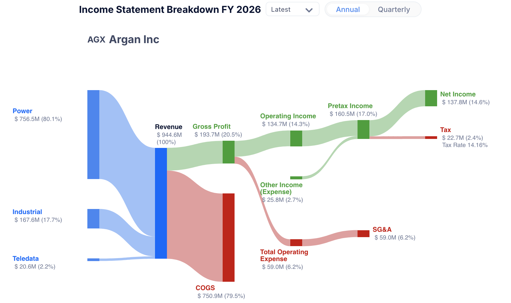 Argan fiscal 2026 income statement breakdown from segment revenue through to net income