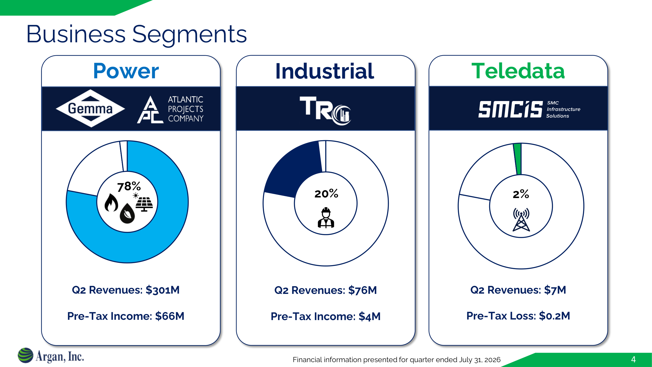 Argan second quarter fiscal 2027 revenue and pre-tax income by segment