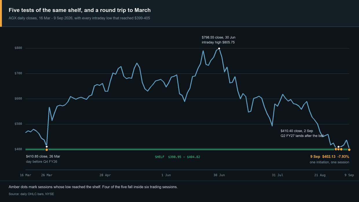 Argan daily closes from March to September 2026 with the four-hundred-dollar shelf and every intraday low that reached it