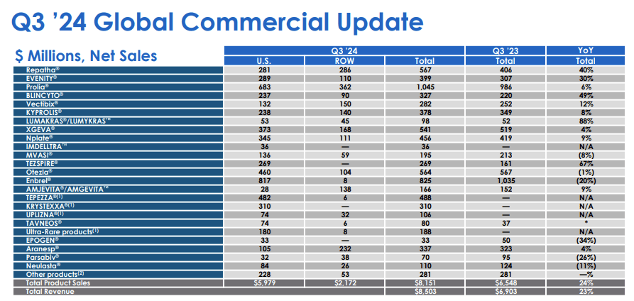 Breakdown of Amgen Drug Sales Growth by Product, Q3 2024