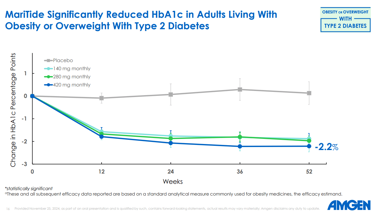 Amgen's Competitive Advantage in Manufacturing and Dosing for MariTide