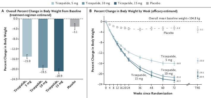 MariTide Phase II Obesity Weight Loss Results - 52 weeks, up to 20%