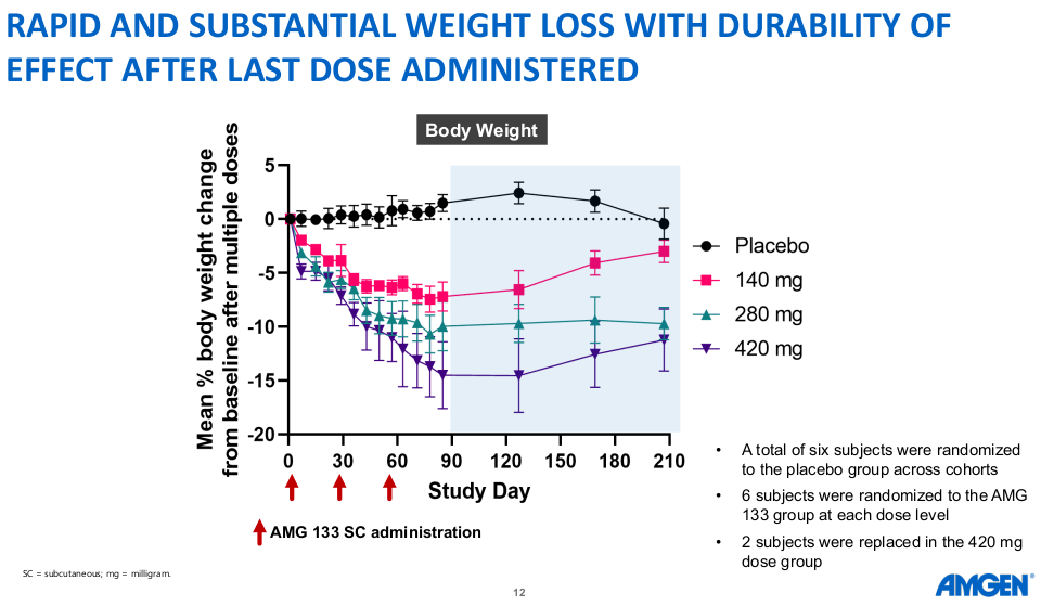 MariTide Phase I: Repeated Dosing Weight Loss Curve showing rapid sustained effect