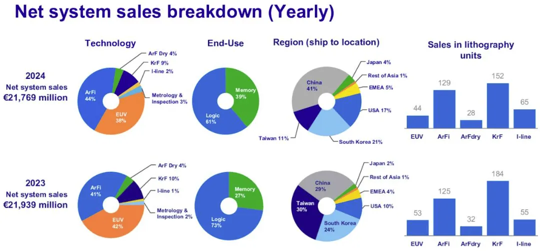 ASML Net System Sales Breakdown 2024 vs 2023 by technology, end-use, and region