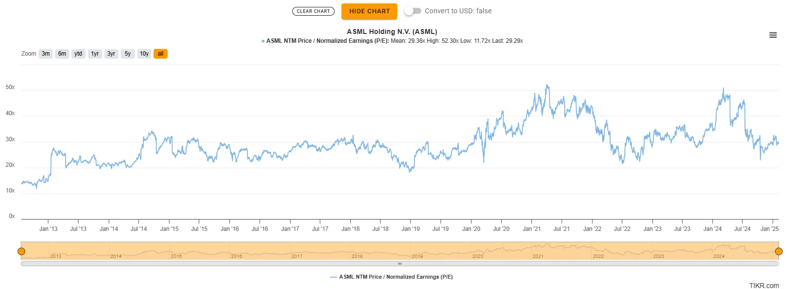 ASML NTM P/Normalized Earnings historical chart from TIKR