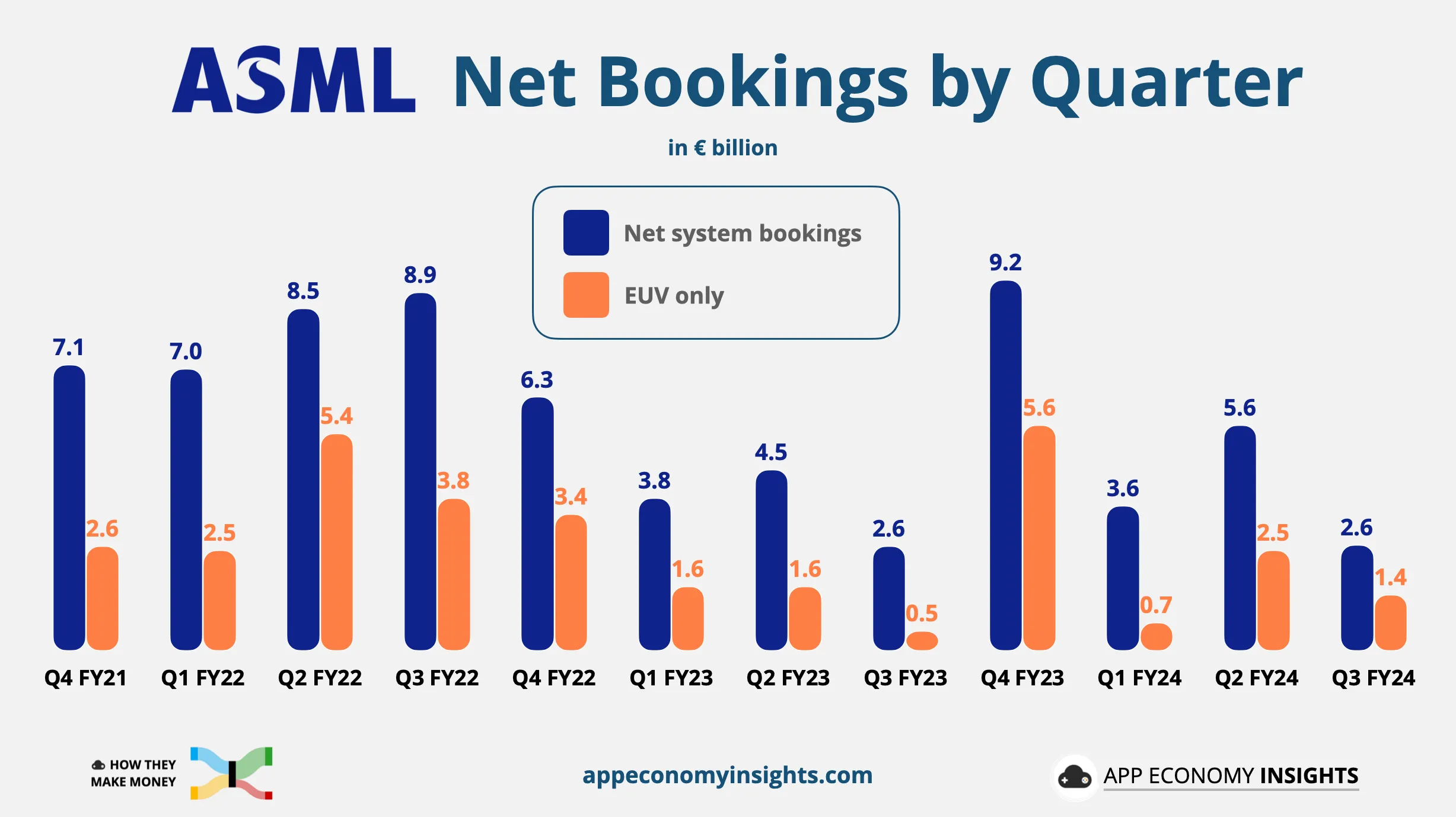 ASML Net Bookings by Quarter showing Q4 2024 recovery