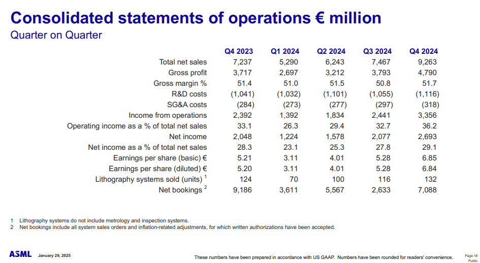 ASML Quarter on Quarter financial breakdown Q4 2023 to Q4 2024
